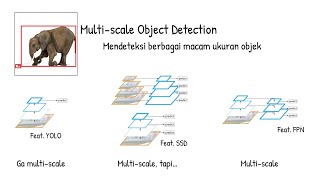 Multi Scale Object Detection: kisah dari YOLO ke SSD ke FPN