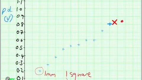 A Level Physics ISA Help Part 2 - Plotting Graphs