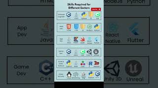 Tech Skills for Every Career 🚀 | Web Dev, AI, Cyber Security Roadmap