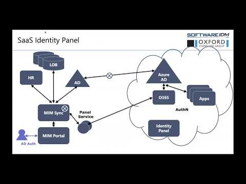 Extending MIM Functionality to the Cloud