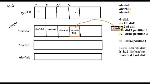 (B17) Linux Admin part6 Disk Partition - fdisk, partprobe, mkfs.ext4,mount, umount,df, fstab,blkid