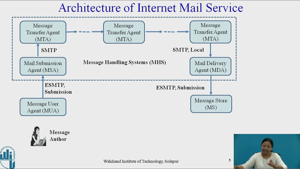 Internet Mail Architecture