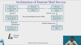 Internet Mail Architecture