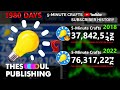 5minute crafts  evolution from 0 to 76 million in 2000 days 2016  2022