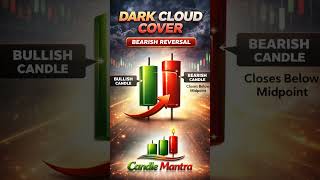 Dark Cloud Cover 🕯️Trend reversal ka early bearish sign.— Candle Mantra