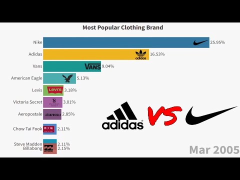 Most Popular Clothing Brand (2004-2021) - YouTube