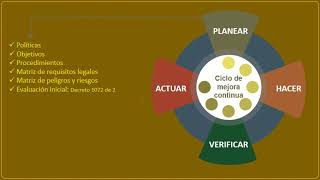Ciclo PHVA - PLANEAR Sistema de Gestión en Seguridad y Salud para el Trabajo SG-SST