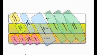 The Origins of Agile Software Development, part 3