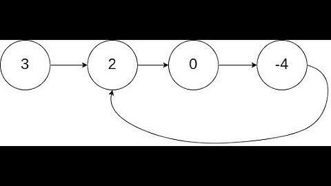 Linked List Cycle II | Leetcode 142 | Interview Prep | Python