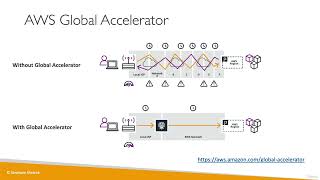 Ultimate AWS Certified Cloud Practitioner-2023 - AWS Global Accelerator
