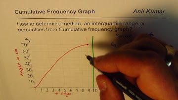 Cumulative Frequency Graph Analysis to Find Median and Interquartile Range