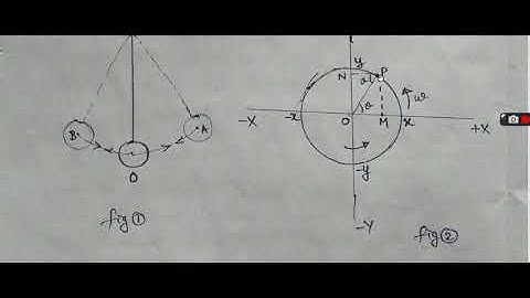 Engineering Mechanics - Simple Harmonic Motion-Introduction