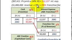 Intangible Assets Accounting (Franchise Contract, Capitalization, Amortization, Fee Expenses)