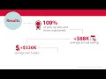 Driving savings and results with OptiFreight® Logistics