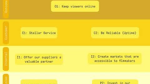 Strategy & Strategy Map