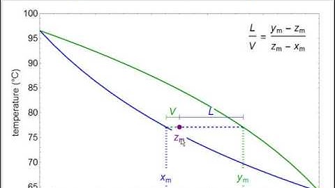 T-x-y and x-y Diagrams for Binary VLE in Flash Drum (Interactive Simulation)