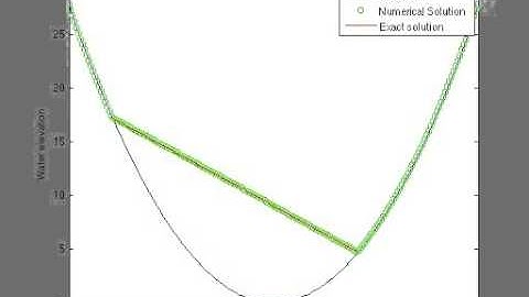 Shallow water equations: Parabolic bowl problem