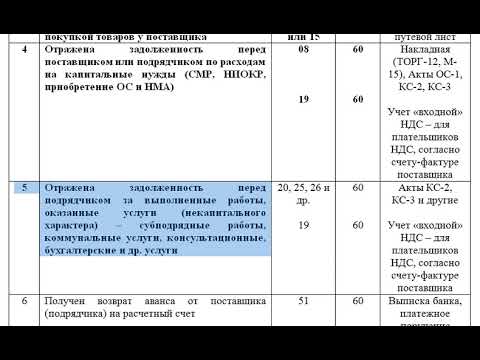 шпаргалка: учет расчетов с поставщиками и подрядчиками - счет 60