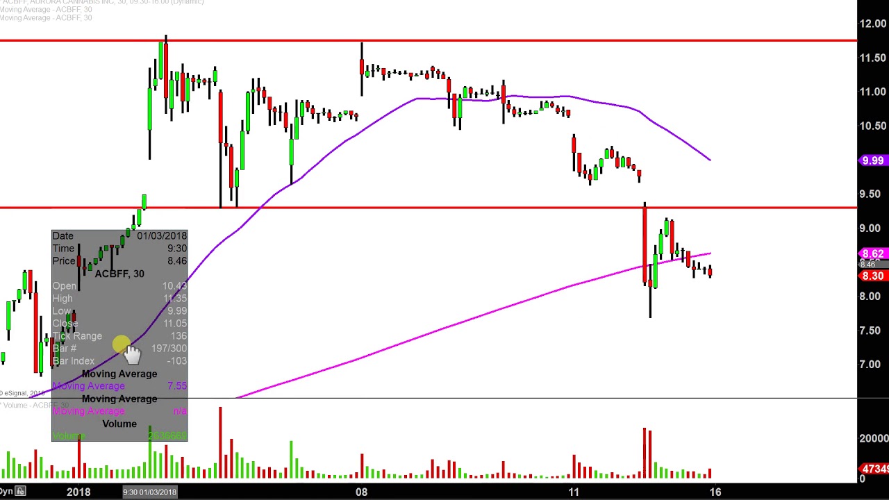 Acbff Stock Chart