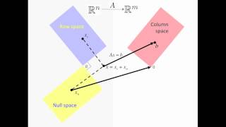 10.3.3 Fundamental Subspaces Part 2