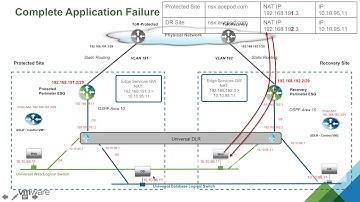 DR Disaster Recovery with SRM + NSX + F5 GSLB Demo