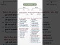 Daily Use English Sentance | Speaking English Practice #english #shorts #ytshorts #youtubeshorts