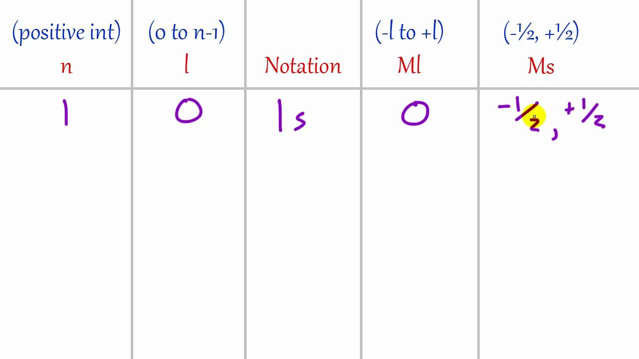 Chemistry Lesson 11 Figuring Out The Quantum Numbers YouTube