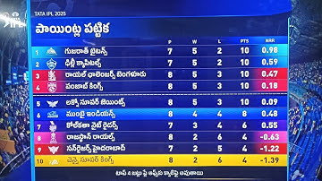 IPL 2025 : Points Table • Update After • MI vs CSK • 38th Match • MI Won by 9 Wickets • 20/04/2025