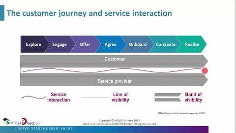 Customer Journeys and Value Streams in ITIL 4 - Explained as per ITIL DSV Course 1 World Training