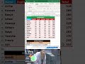 Create MarkSheet in Excel Using Shortcut Keys | Fast &amp; Easy 📊⌨️#shortfeed