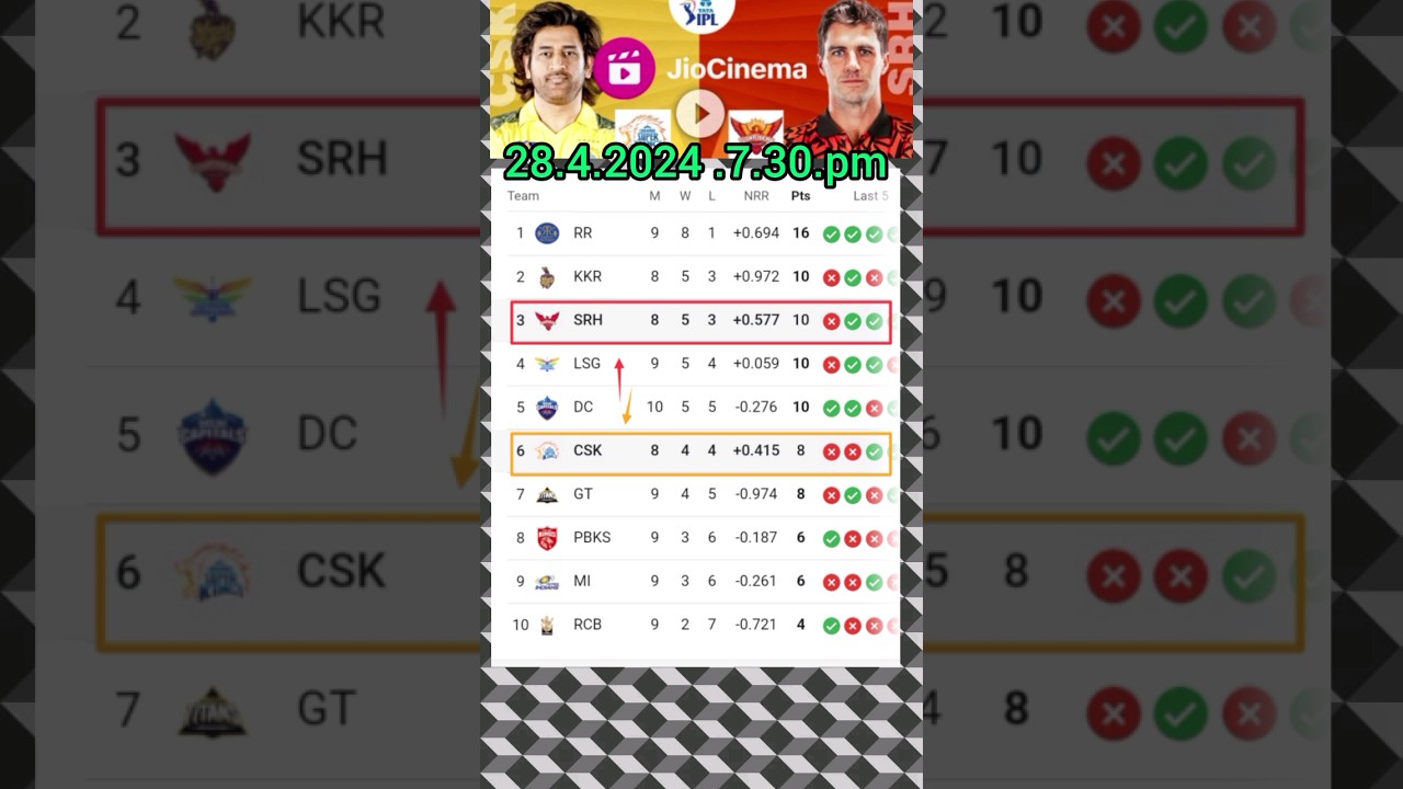 New points table 2024 New ipl points table 28.4.2024 ipl point table today CSK vs SRH point SRH vs