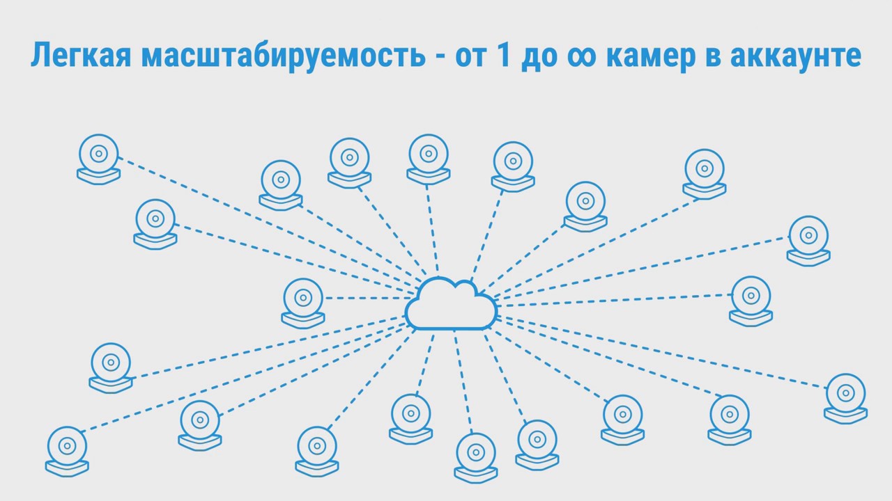 Видеонаблюдение через интернет с Ivideon – это легко!