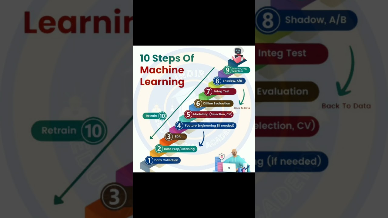 10 STEPS YO LEARN MACHINE LEARNING 