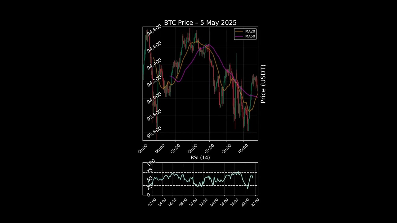 What Happened to Bitcoin on May 5, 2025?