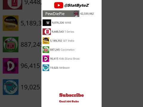 MrBeast Meme VS Top Channels #shorts