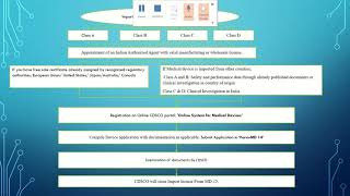 Import License Procedure for Medical Devices as per Indian MDR 2017