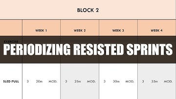 Programming & Periodization of Resisted Sprint Training | For Sprint Performance