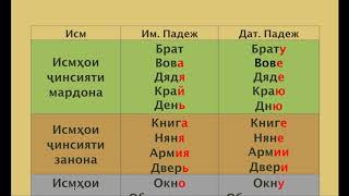 Русӣ меомӯзем. Дарси 16: Дательный падеж существительных (1) Русӣ меомӯзем. Дарси 16: Дательный падеж существительных (1)