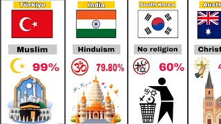 Comparing the religion of different countries: Muslim, christians, Hinduism,Buddhist