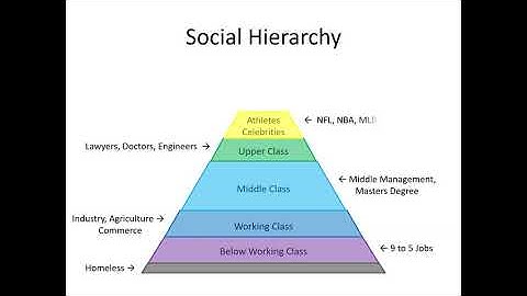 Lesson on Social Hierarchy and Social Classes