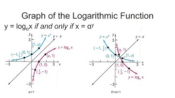 Precalculus: Logarithmic Functions