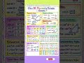Complete Trigonometric Formulas Class 10th | Maths Formula Revision in English #trigonometry