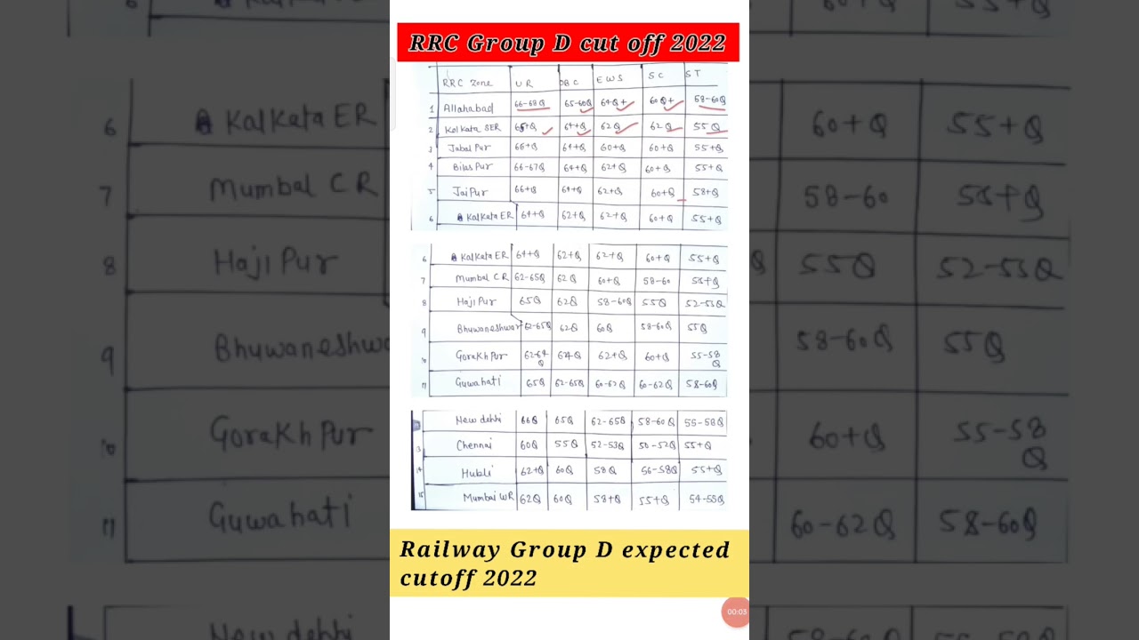 RRB Group D Cut Off marks 2022 