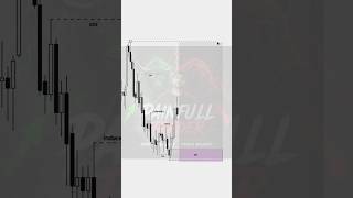 Order Block and CHOCH #trading #forex #smcstrategy #viralvideo