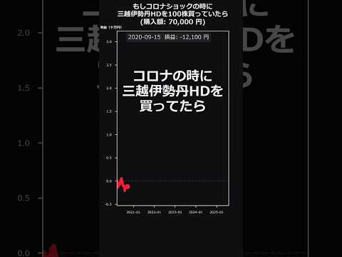 もしコロナショックで三井伊勢丹株を買っていたら…今は！？😱#Shorts #株 #資産形成 #三井伊勢丹