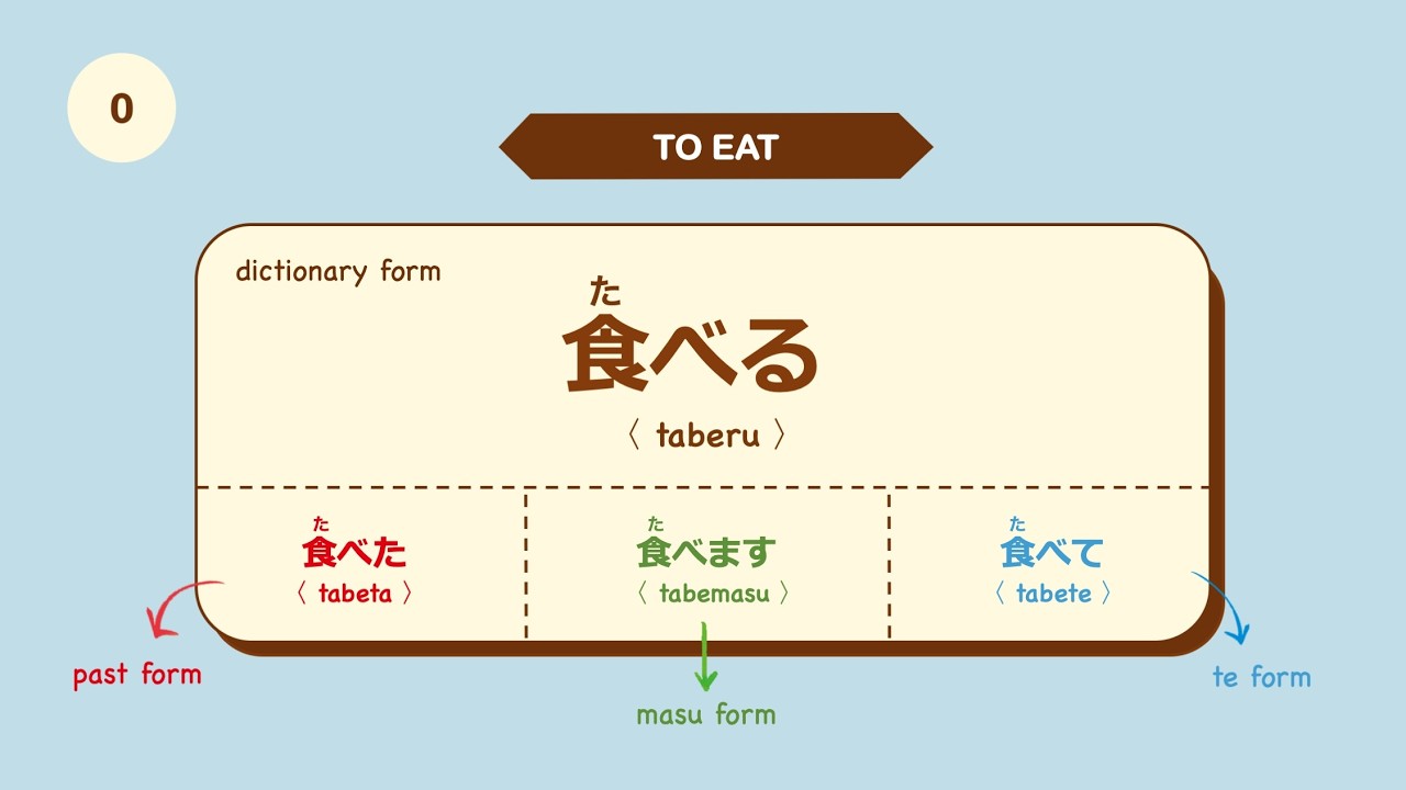 120 Essential Japanese Verbs