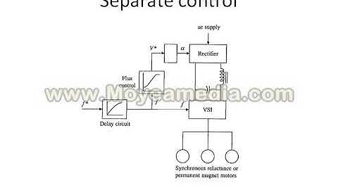 Speed control of Synchronous motors