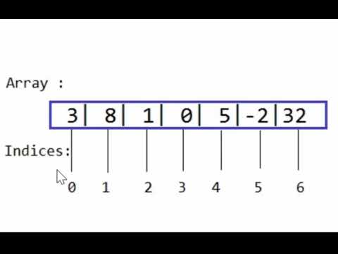 ทำความรู้จัก Array ในภาษา JAVA