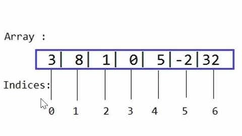 ทำความรู้จัก Array ในภาษา JAVA