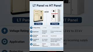 ⚡ LT Panel vs HT Panel – फरक समजून घ्या सोप्या भाषेत! 🔌#electrical#shorts#ytshorts#wiringworld